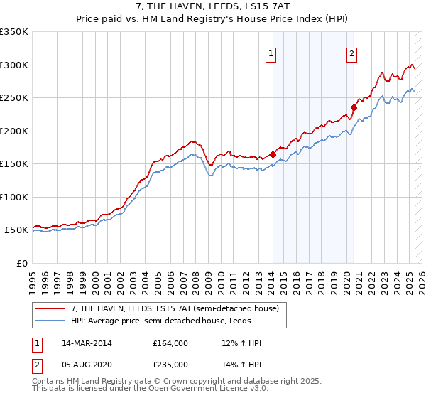 7, THE HAVEN, LEEDS, LS15 7AT: Price paid vs HM Land Registry's House Price Index
