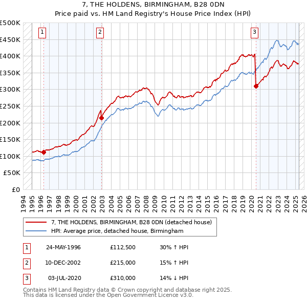 7, THE HOLDENS, BIRMINGHAM, B28 0DN: Price paid vs HM Land Registry's House Price Index