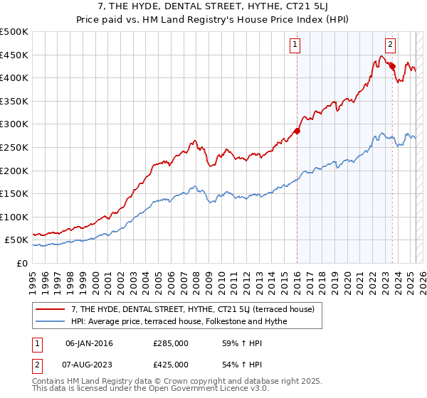 7, THE HYDE, DENTAL STREET, HYTHE, CT21 5LJ: Price paid vs HM Land Registry's House Price Index