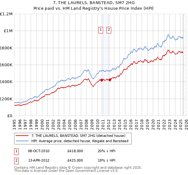 7, THE LAURELS, BANSTEAD, SM7 2HG: Price paid vs HM Land Registry's House Price Index