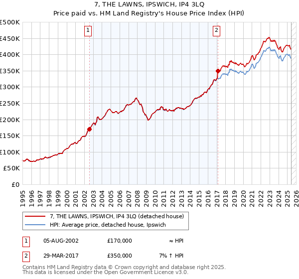 7, THE LAWNS, IPSWICH, IP4 3LQ: Price paid vs HM Land Registry's House Price Index