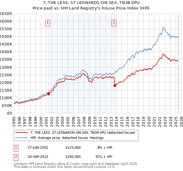 7, THE LEAS, ST LEONARDS-ON-SEA, TN38 0PU: Price paid vs HM Land Registry's House Price Index