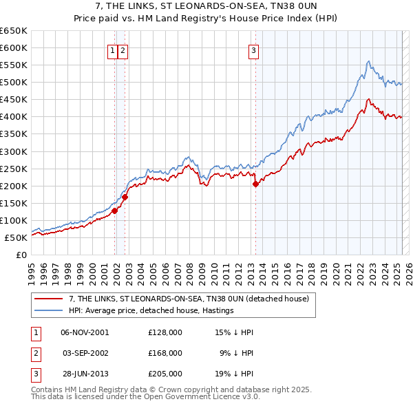 7, THE LINKS, ST LEONARDS-ON-SEA, TN38 0UN: Price paid vs HM Land Registry's House Price Index