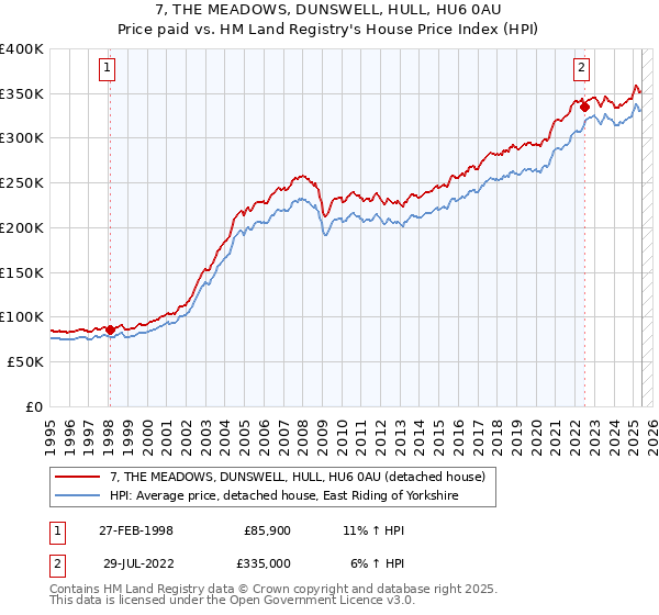 7, THE MEADOWS, DUNSWELL, HULL, HU6 0AU: Price paid vs HM Land Registry's House Price Index