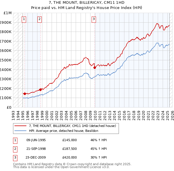 7, THE MOUNT, BILLERICAY, CM11 1HD: Price paid vs HM Land Registry's House Price Index