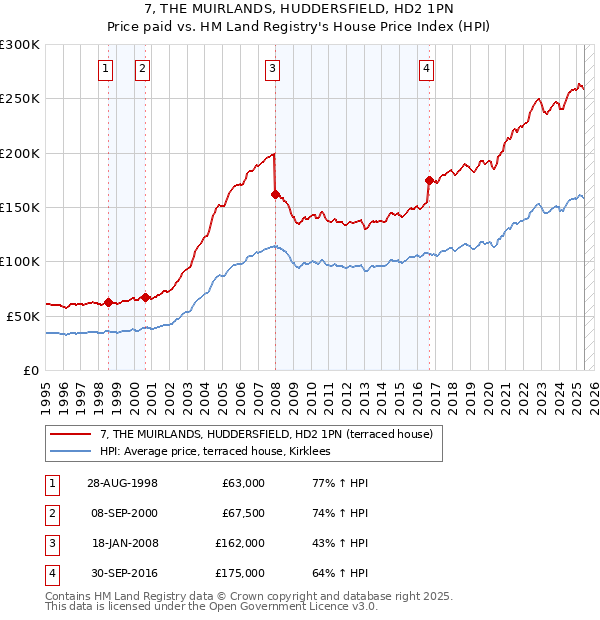 7, THE MUIRLANDS, HUDDERSFIELD, HD2 1PN: Price paid vs HM Land Registry's House Price Index