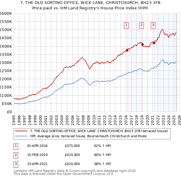 7, THE OLD SORTING OFFICE, WICK LANE, CHRISTCHURCH, BH23 1FB: Price paid vs HM Land Registry's House Price Index