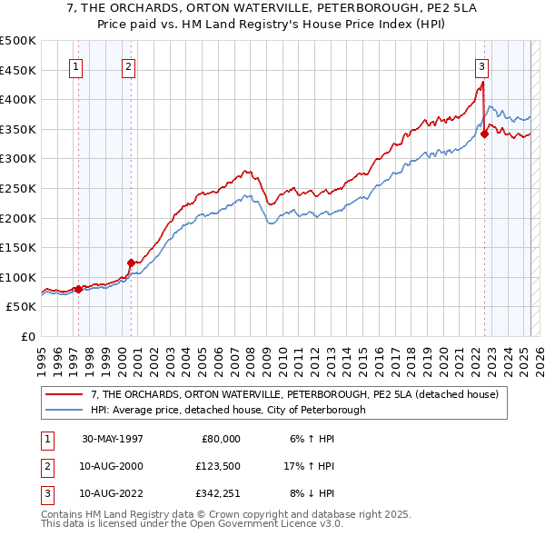 7, THE ORCHARDS, ORTON WATERVILLE, PETERBOROUGH, PE2 5LA: Price paid vs HM Land Registry's House Price Index