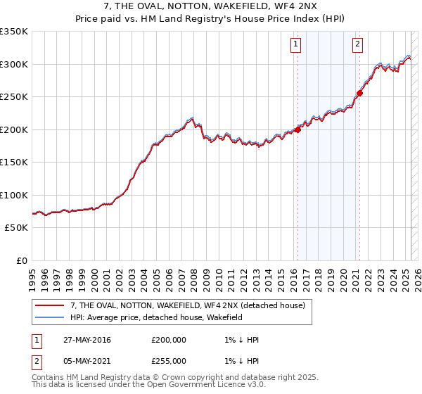 7, THE OVAL, NOTTON, WAKEFIELD, WF4 2NX: Price paid vs HM Land Registry's House Price Index