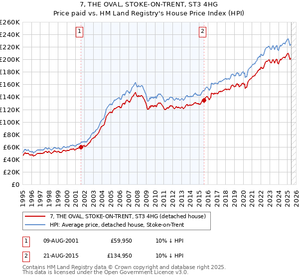 7, THE OVAL, STOKE-ON-TRENT, ST3 4HG: Price paid vs HM Land Registry's House Price Index