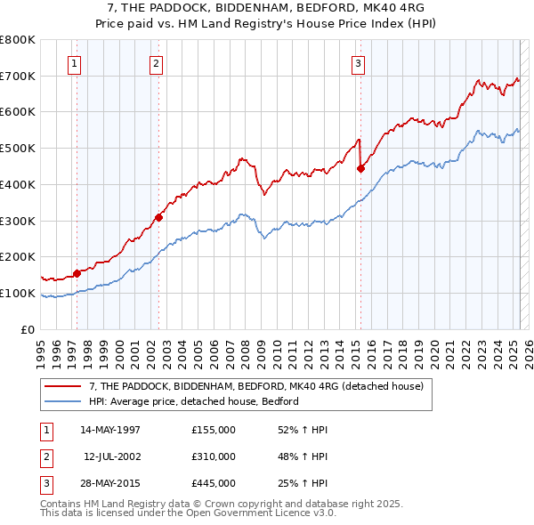 7, THE PADDOCK, BIDDENHAM, BEDFORD, MK40 4RG: Price paid vs HM Land Registry's House Price Index