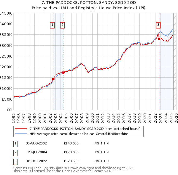 7, THE PADDOCKS, POTTON, SANDY, SG19 2QD: Price paid vs HM Land Registry's House Price Index