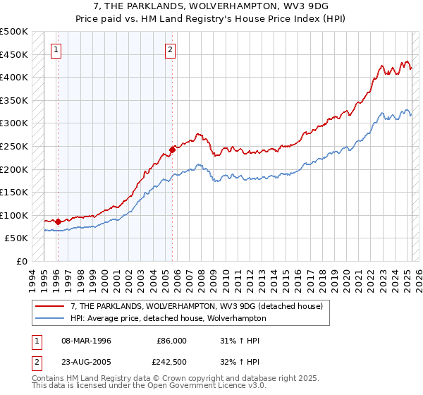 7, THE PARKLANDS, WOLVERHAMPTON, WV3 9DG: Price paid vs HM Land Registry's House Price Index