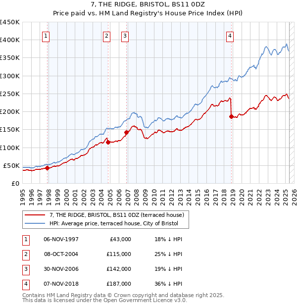 7, THE RIDGE, BRISTOL, BS11 0DZ: Price paid vs HM Land Registry's House Price Index