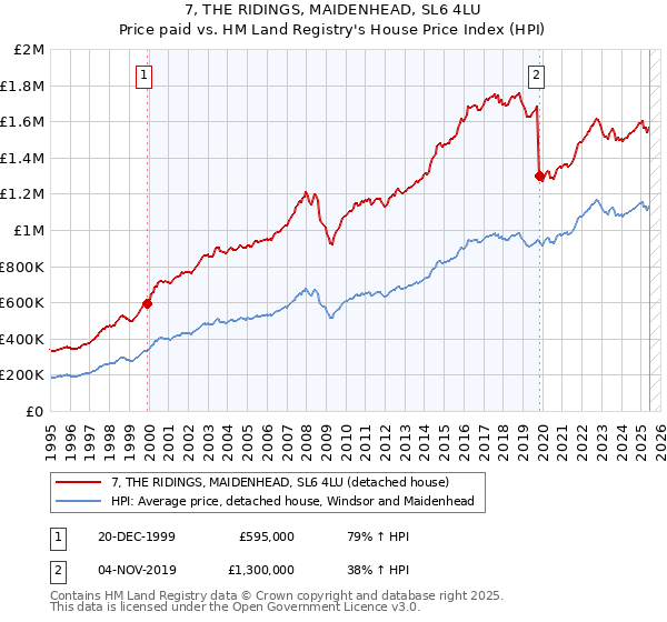 7, THE RIDINGS, MAIDENHEAD, SL6 4LU: Price paid vs HM Land Registry's House Price Index