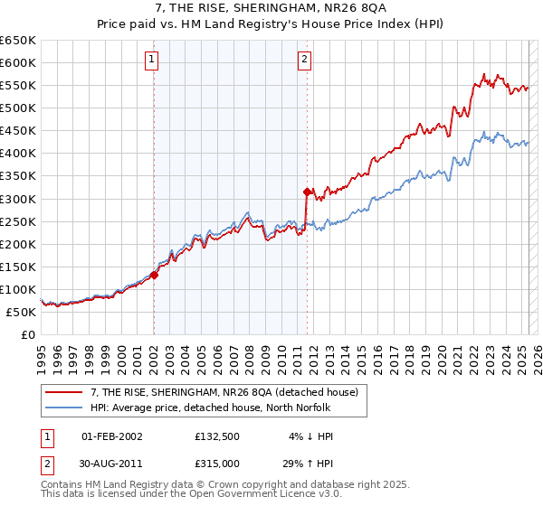 7, THE RISE, SHERINGHAM, NR26 8QA: Price paid vs HM Land Registry's House Price Index