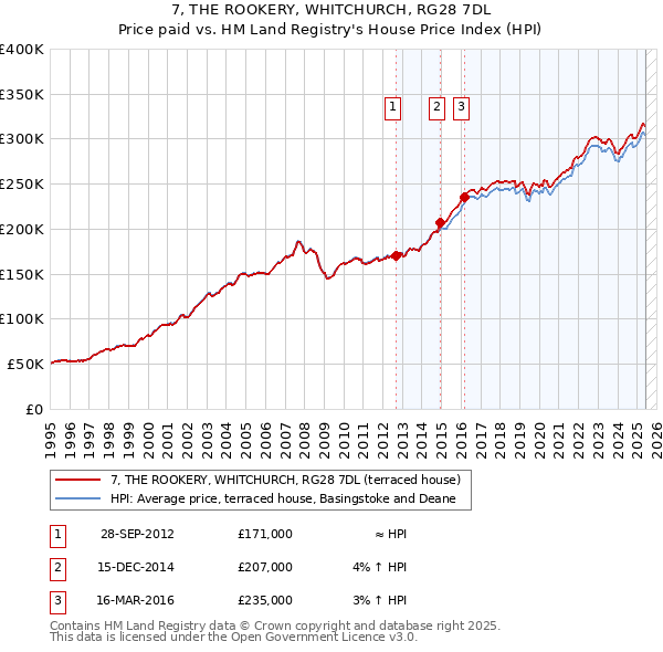 7, THE ROOKERY, WHITCHURCH, RG28 7DL: Price paid vs HM Land Registry's House Price Index