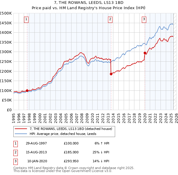 7, THE ROWANS, LEEDS, LS13 1BD: Price paid vs HM Land Registry's House Price Index