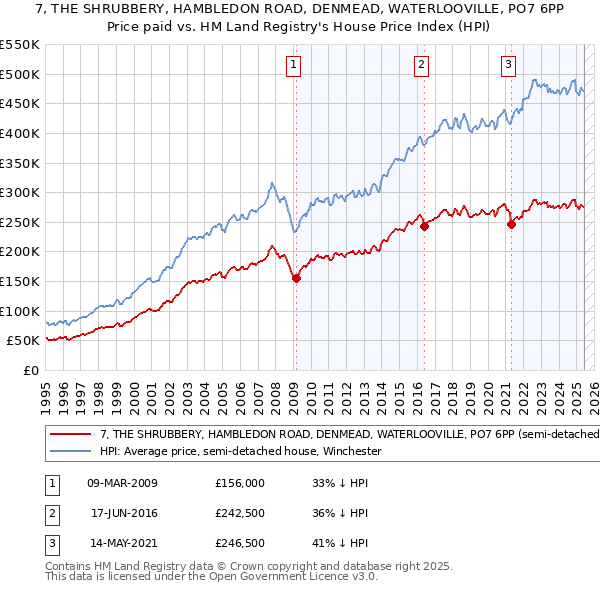 7, THE SHRUBBERY, HAMBLEDON ROAD, DENMEAD, WATERLOOVILLE, PO7 6PP: Price paid vs HM Land Registry's House Price Index