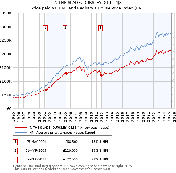 7, THE SLADE, DURSLEY, GL11 4JX: Price paid vs HM Land Registry's House Price Index