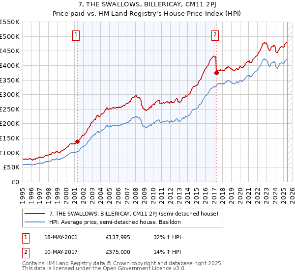 7, THE SWALLOWS, BILLERICAY, CM11 2PJ: Price paid vs HM Land Registry's House Price Index