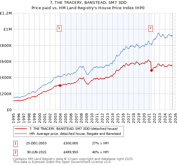 7, THE TRACERY, BANSTEAD, SM7 3DD: Price paid vs HM Land Registry's House Price Index