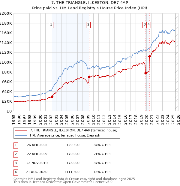 7, THE TRIANGLE, ILKESTON, DE7 4AP: Price paid vs HM Land Registry's House Price Index