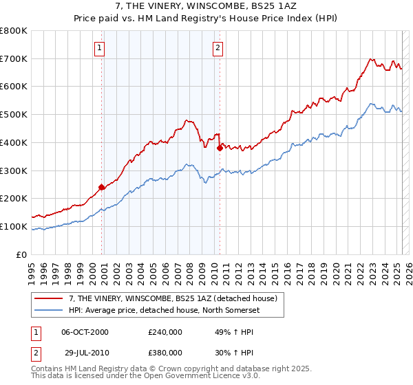 7, THE VINERY, WINSCOMBE, BS25 1AZ: Price paid vs HM Land Registry's House Price Index