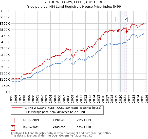 7, THE WILLOWS, FLEET, GU51 5DF: Price paid vs HM Land Registry's House Price Index
