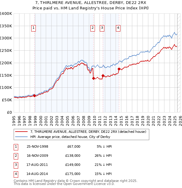 7, THIRLMERE AVENUE, ALLESTREE, DERBY, DE22 2RX: Price paid vs HM Land Registry's House Price Index