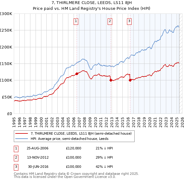 7, THIRLMERE CLOSE, LEEDS, LS11 8JH: Price paid vs HM Land Registry's House Price Index