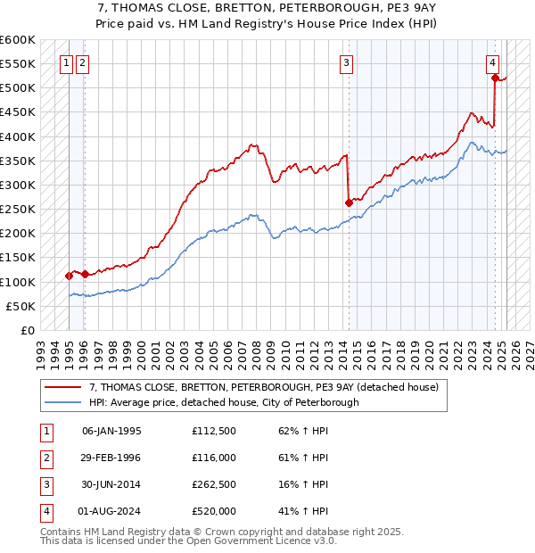 7, THOMAS CLOSE, BRETTON, PETERBOROUGH, PE3 9AY: Price paid vs HM Land Registry's House Price Index