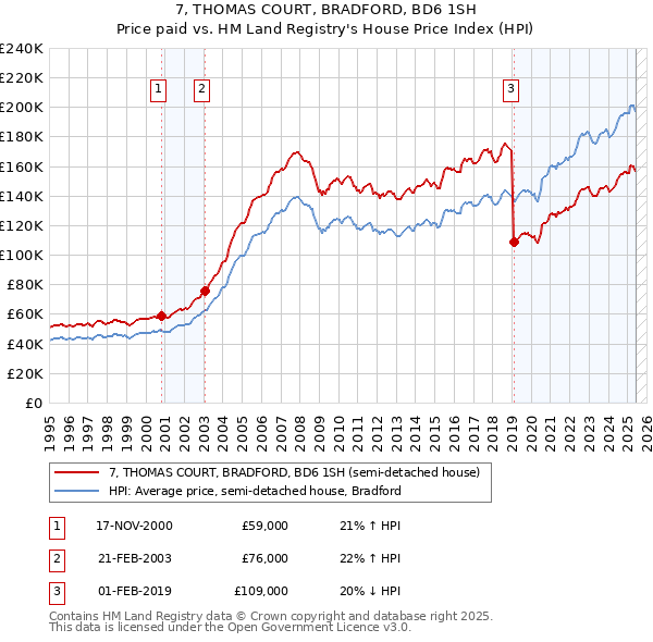 7, THOMAS COURT, BRADFORD, BD6 1SH: Price paid vs HM Land Registry's House Price Index
