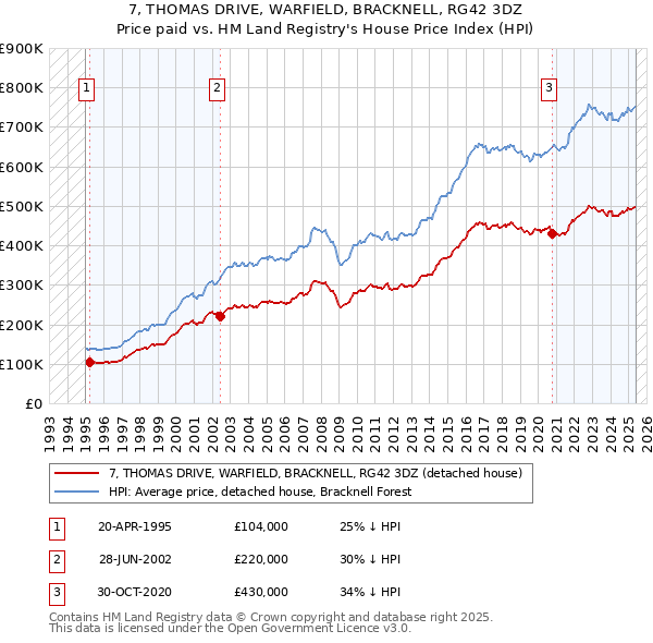 7, THOMAS DRIVE, WARFIELD, BRACKNELL, RG42 3DZ: Price paid vs HM Land Registry's House Price Index