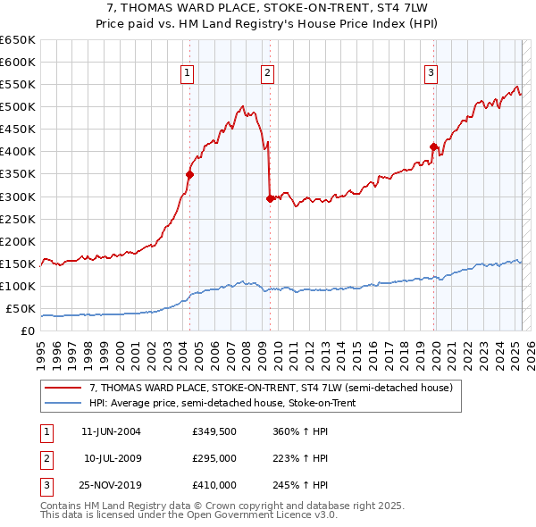 7, THOMAS WARD PLACE, STOKE-ON-TRENT, ST4 7LW: Price paid vs HM Land Registry's House Price Index