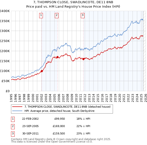 7, THOMPSON CLOSE, SWADLINCOTE, DE11 8NB: Price paid vs HM Land Registry's House Price Index