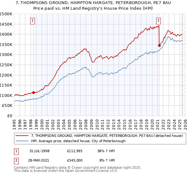 7, THOMPSONS GROUND, HAMPTON HARGATE, PETERBOROUGH, PE7 8AU: Price paid vs HM Land Registry's House Price Index