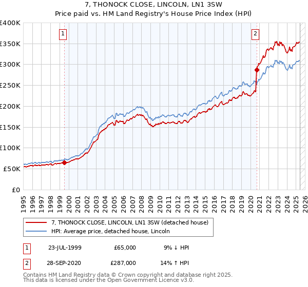 7, THONOCK CLOSE, LINCOLN, LN1 3SW: Price paid vs HM Land Registry's House Price Index