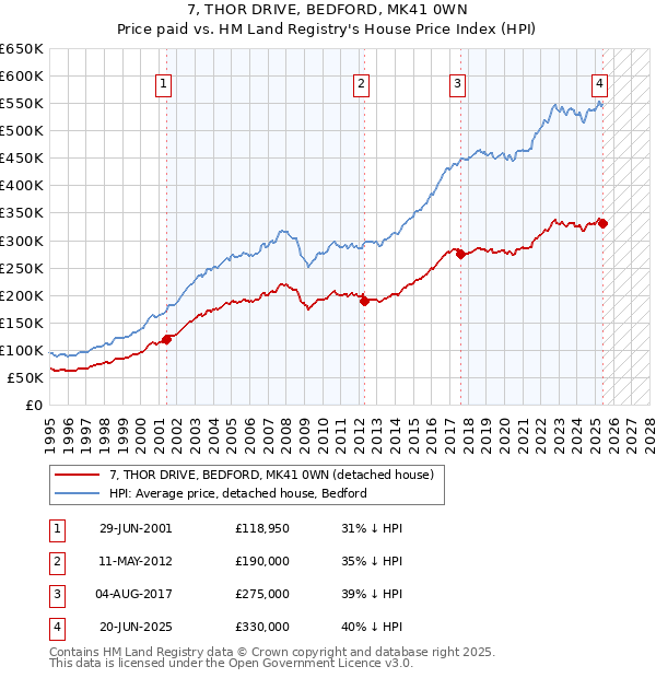 7, THOR DRIVE, BEDFORD, MK41 0WN: Price paid vs HM Land Registry's House Price Index