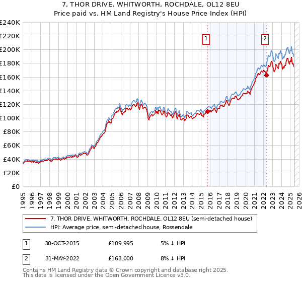 7, THOR DRIVE, WHITWORTH, ROCHDALE, OL12 8EU: Price paid vs HM Land Registry's House Price Index