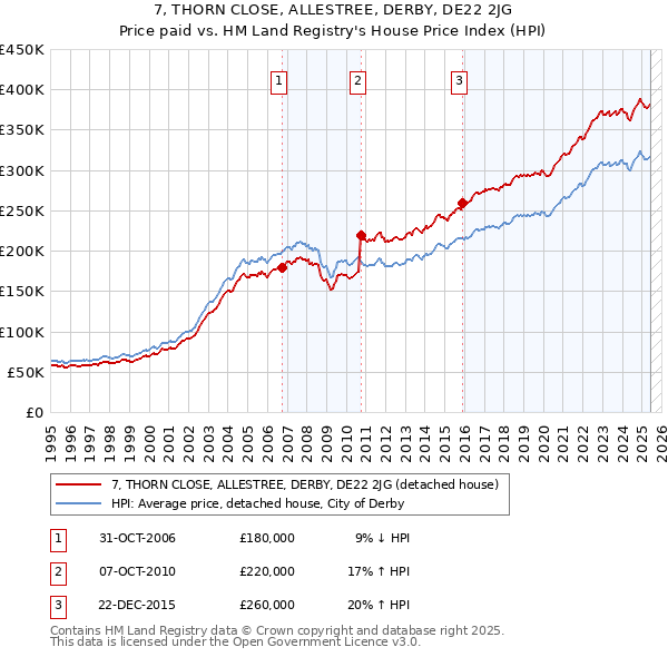 7, THORN CLOSE, ALLESTREE, DERBY, DE22 2JG: Price paid vs HM Land Registry's House Price Index