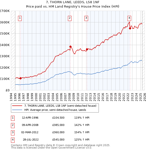 7, THORN LANE, LEEDS, LS8 1NF: Price paid vs HM Land Registry's House Price Index