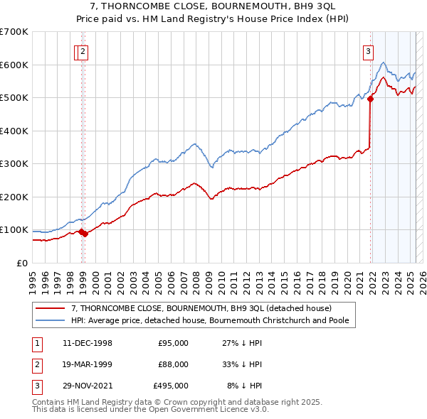 7, THORNCOMBE CLOSE, BOURNEMOUTH, BH9 3QL: Price paid vs HM Land Registry's House Price Index