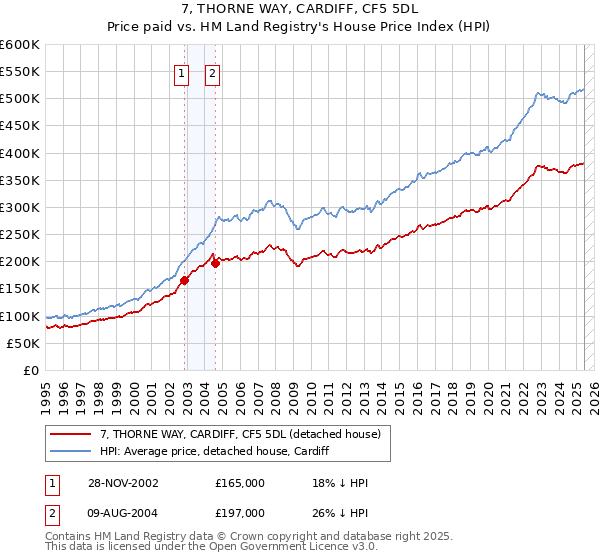 7, THORNE WAY, CARDIFF, CF5 5DL: Price paid vs HM Land Registry's House Price Index