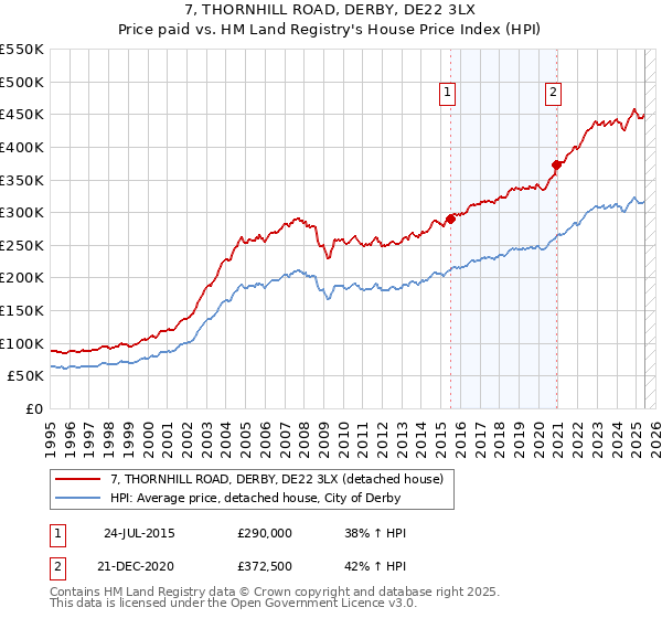 7, THORNHILL ROAD, DERBY, DE22 3LX: Price paid vs HM Land Registry's House Price Index