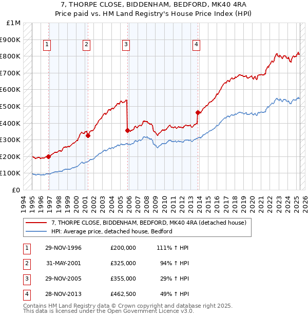 7, THORPE CLOSE, BIDDENHAM, BEDFORD, MK40 4RA: Price paid vs HM Land Registry's House Price Index