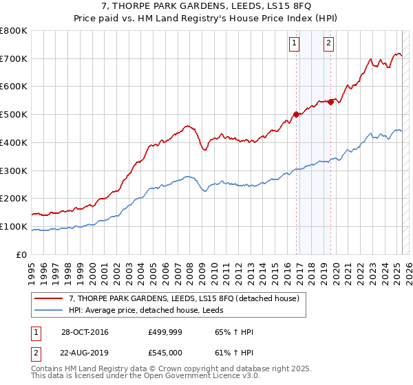 7, THORPE PARK GARDENS, LEEDS, LS15 8FQ: Price paid vs HM Land Registry's House Price Index