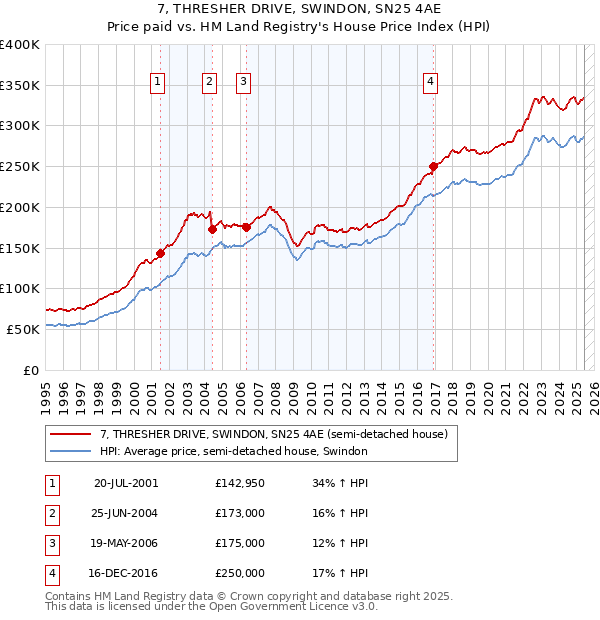7, THRESHER DRIVE, SWINDON, SN25 4AE: Price paid vs HM Land Registry's House Price Index