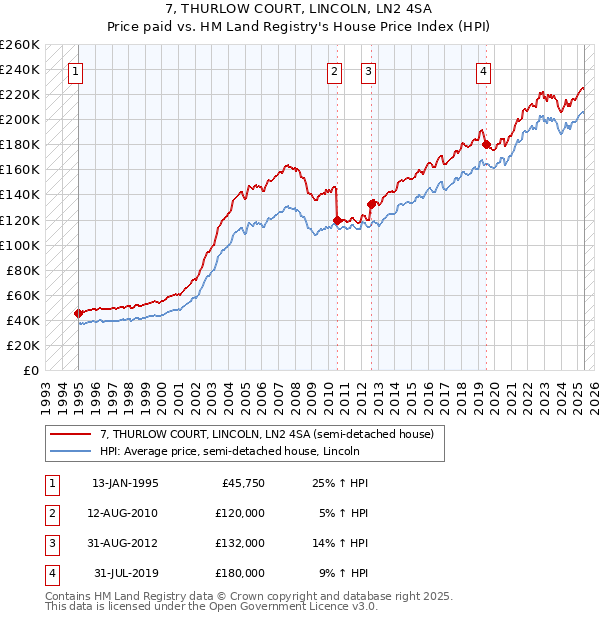 7, THURLOW COURT, LINCOLN, LN2 4SA: Price paid vs HM Land Registry's House Price Index