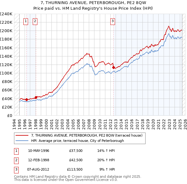 7, THURNING AVENUE, PETERBOROUGH, PE2 8QW: Price paid vs HM Land Registry's House Price Index